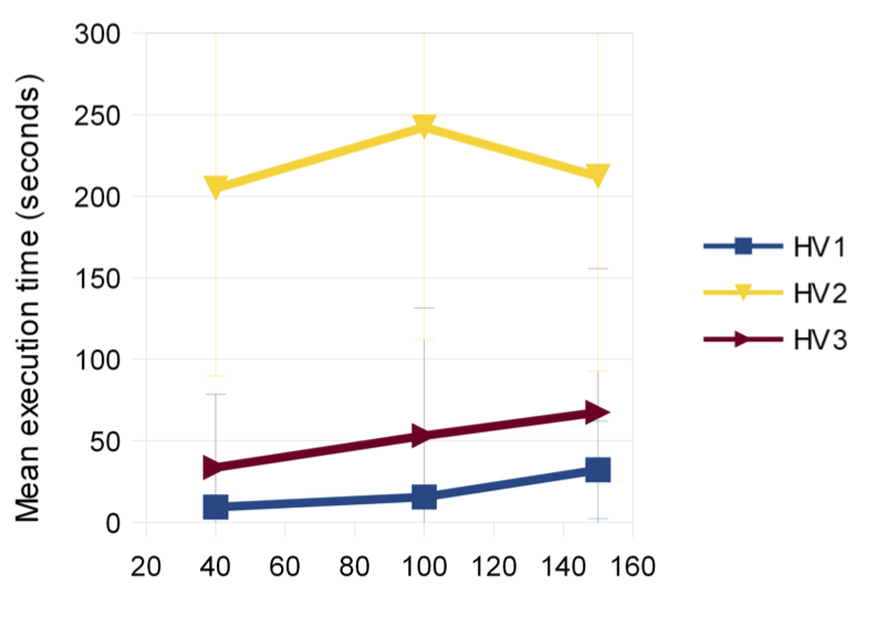 Scaling with high volume queries.