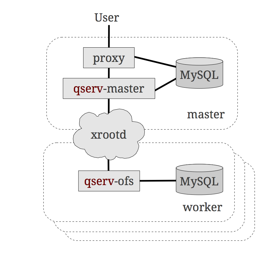 LDM-135: Database Design