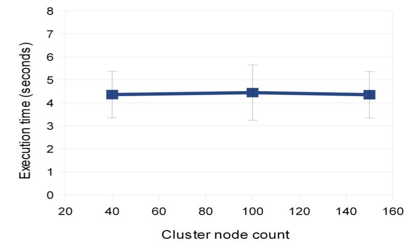 Scaling with node count (1).