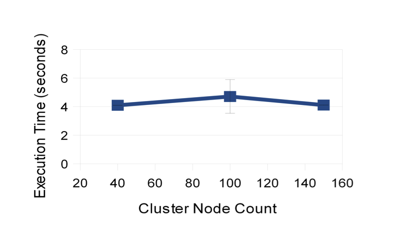 Scaling with node count (2).