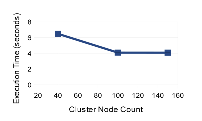 Scaling with node count (3).