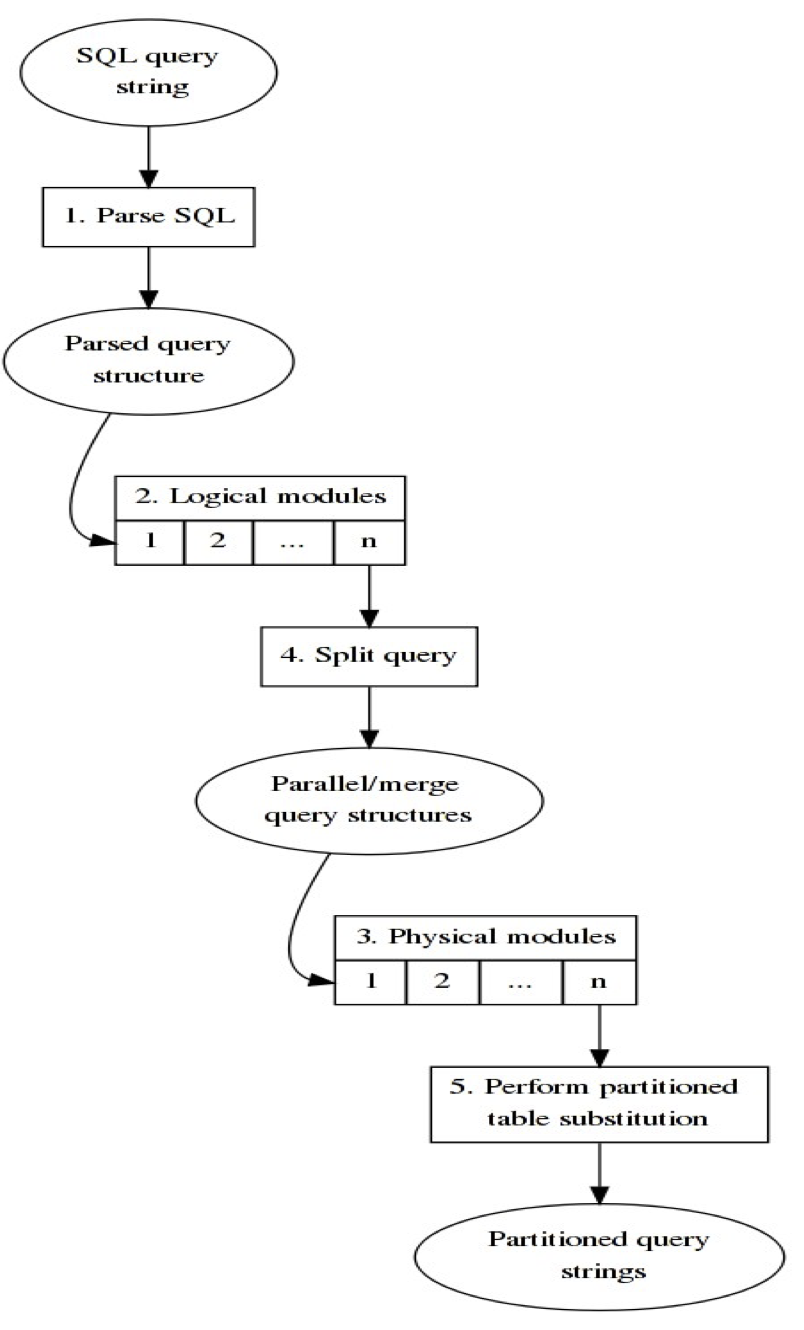 Processing modules.