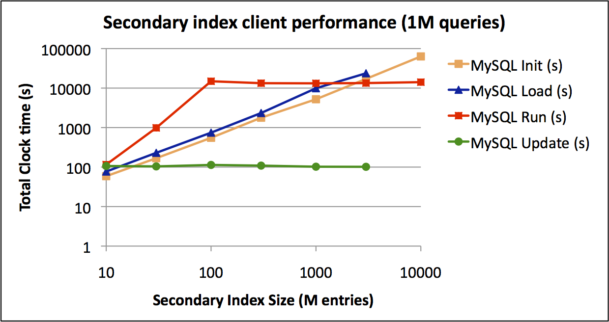 Performance tests of MySQL-based secondary index.