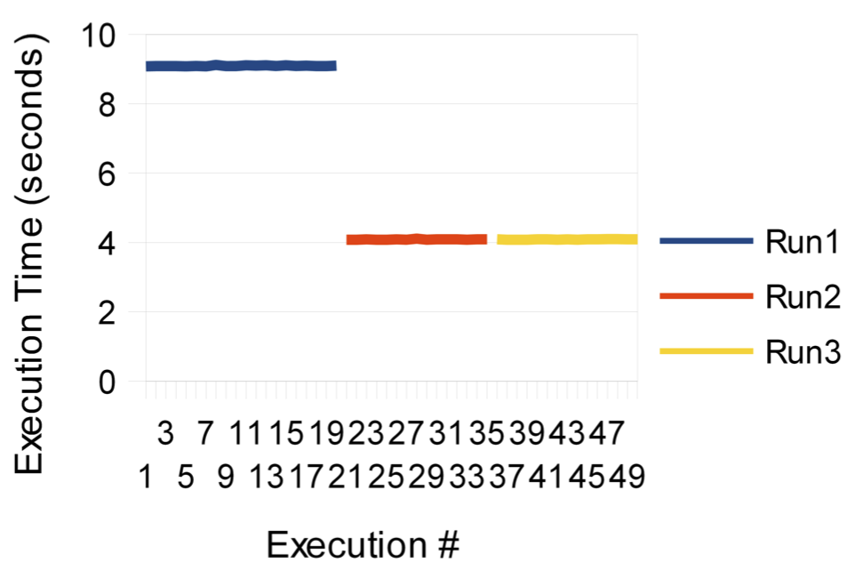 Low-volume time series.