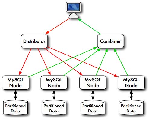 Shared-nothing architecture diagram.